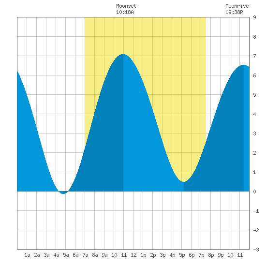 Port Royal Plantation tide chart for Tuesday, September 13, 2022