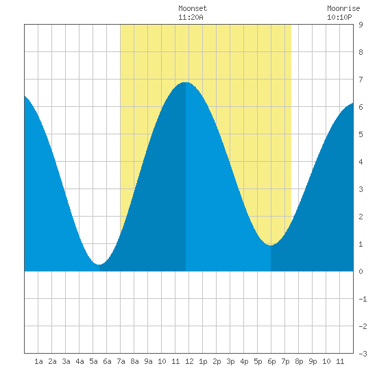 Port Royal Plantation tide chart for Wednesday, September 14, 2022
