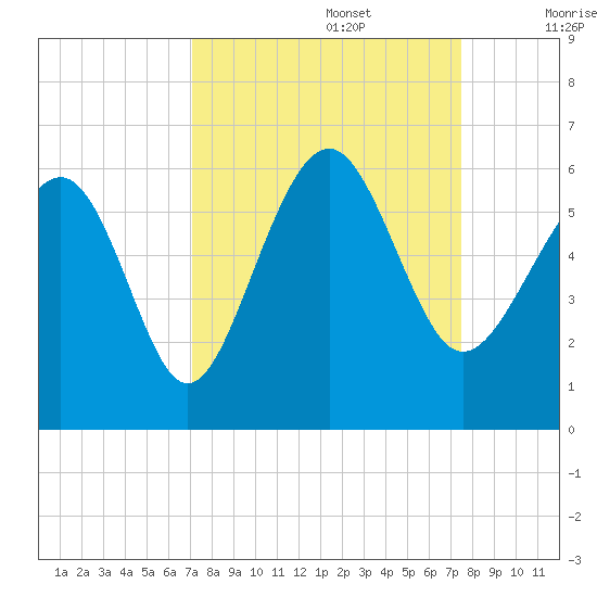 Port Royal Plantation tide chart for Friday, September 16, 2022