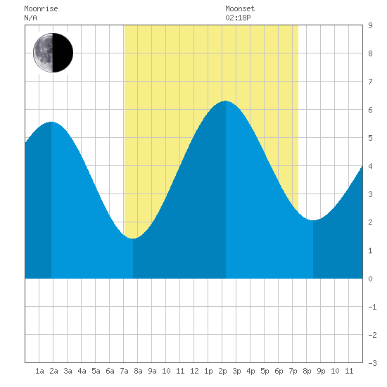 Port Royal Plantation tide chart for Saturday, September 17, 2022