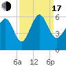 Port Royal Plantation tide chart for Saturday, September 17, 2022