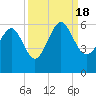 Port Royal Plantation tide chart for Sunday, September 18, 2022