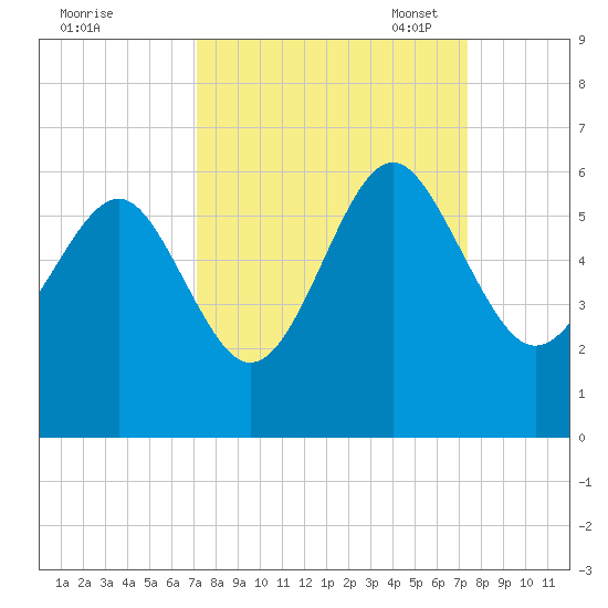 Port Royal Plantation tide chart for Monday, September 19, 2022