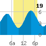 Port Royal Plantation tide chart for Monday, September 19, 2022