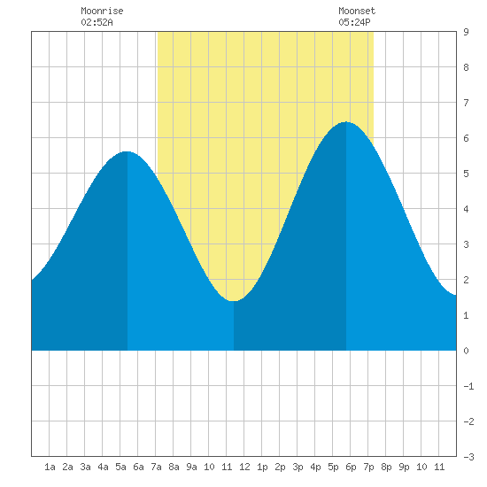 Port Royal Plantation tide chart for Wednesday, September 21, 2022