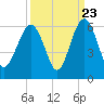 Port Royal Plantation tide chart for Friday, September 23, 2022