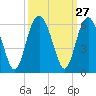 Port Royal Plantation tide chart for Tuesday, September 27, 2022
