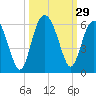 Port Royal Plantation tide chart for Thursday, September 29, 2022