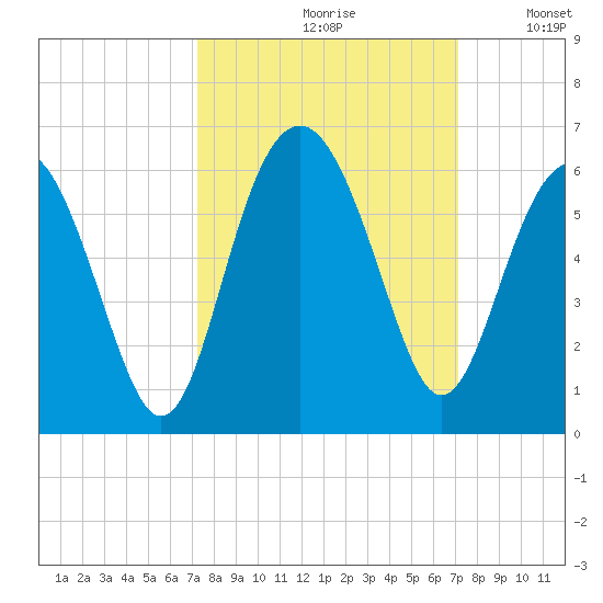 Port Royal Plantation tide chart for Friday, September 30, 2022