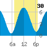 Port Royal Plantation tide chart for Friday, September 30, 2022