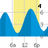 Port Royal Plantation tide chart for Sunday, September 4, 2022