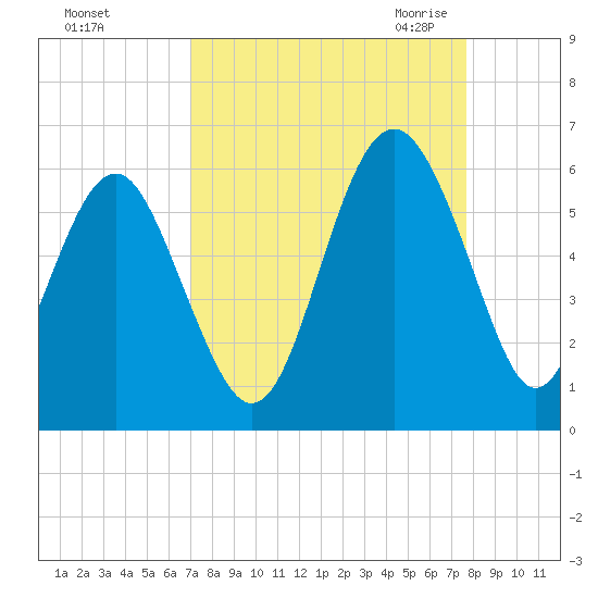 Port Royal Plantation tide chart for Monday, September 5, 2022