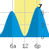 Port Royal Plantation tide chart for Wednesday, September 7, 2022