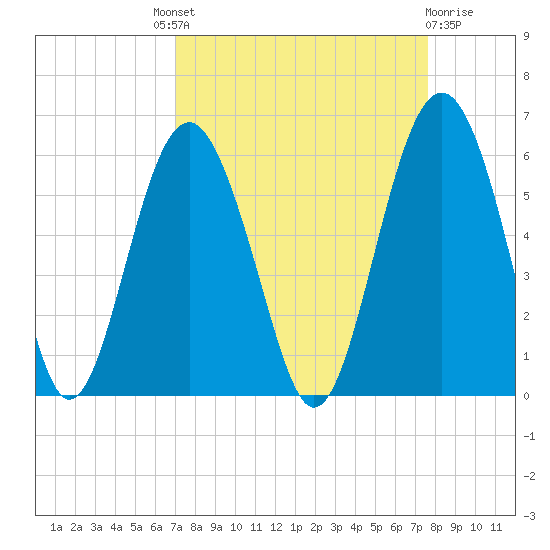 Port Royal Plantation tide chart for Friday, September 9, 2022