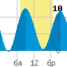 Port Royal Plantation tide chart for Monday, October 10, 2022