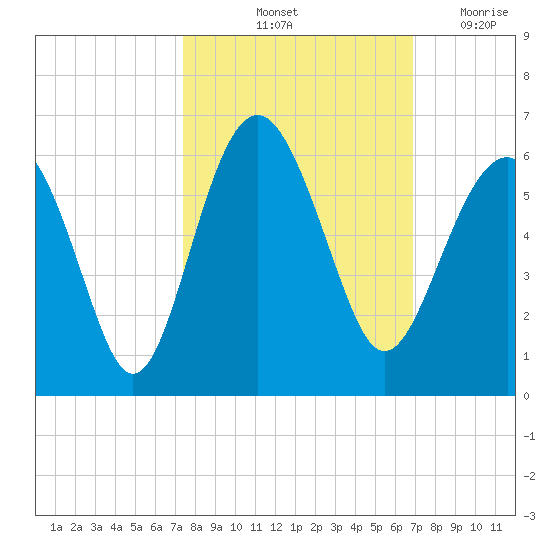 Port Royal Plantation tide chart for Thursday, October 13, 2022
