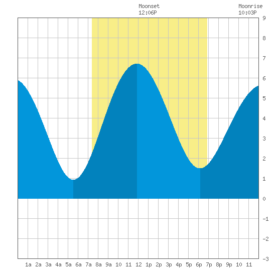 Port Royal Plantation tide chart for Friday, October 14, 2022