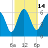Port Royal Plantation tide chart for Friday, October 14, 2022
