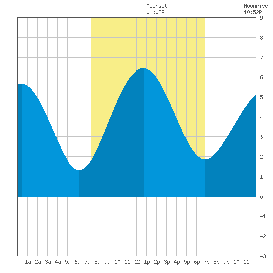 Port Royal Plantation tide chart for Saturday, October 15, 2022