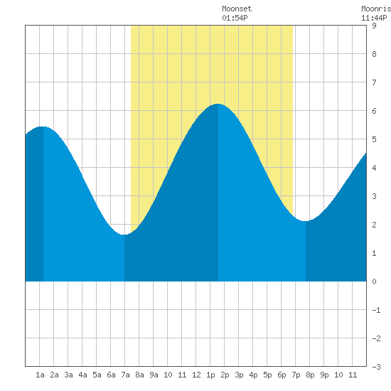Port Royal Plantation tide chart for Sunday, October 16, 2022