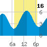 Port Royal Plantation tide chart for Sunday, October 16, 2022