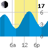 Port Royal Plantation tide chart for Monday, October 17, 2022