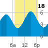 Port Royal Plantation tide chart for Tuesday, October 18, 2022