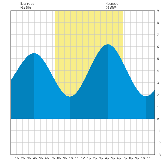 Port Royal Plantation tide chart for Wednesday, October 19, 2022