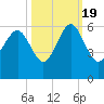 Port Royal Plantation tide chart for Wednesday, October 19, 2022