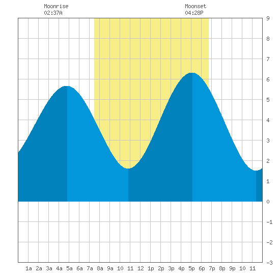Port Royal Plantation tide chart for Thursday, October 20, 2022