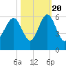 Port Royal Plantation tide chart for Thursday, October 20, 2022