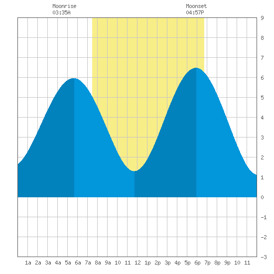 Port Royal Plantation tide chart for Friday, October 21, 2022