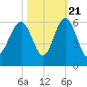 Port Royal Plantation tide chart for Friday, October 21, 2022