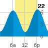 Port Royal Plantation tide chart for Saturday, October 22, 2022