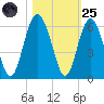 Port Royal Plantation tide chart for Tuesday, October 25, 2022