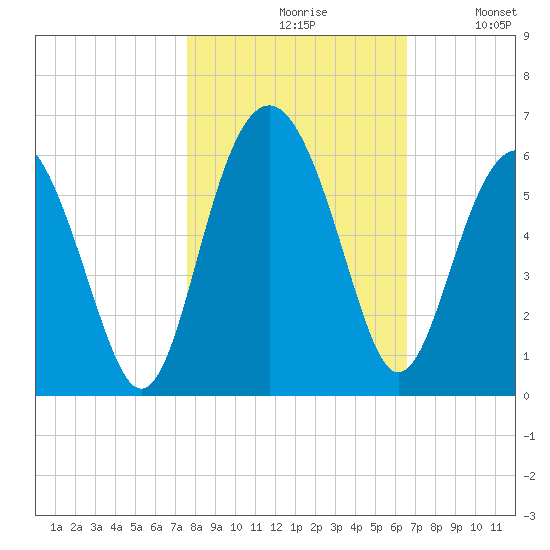 Port Royal Plantation tide chart for Saturday, October 29, 2022