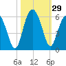Port Royal Plantation tide chart for Saturday, October 29, 2022