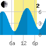 Port Royal Plantation tide chart for Sunday, October 2, 2022