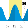 Port Royal Plantation tide chart for Sunday, October 30, 2022