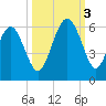 Port Royal Plantation tide chart for Monday, October 3, 2022