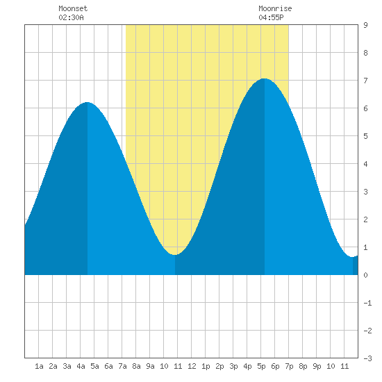Port Royal Plantation tide chart for Wednesday, October 5, 2022