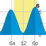 Port Royal Plantation tide chart for Thursday, October 6, 2022