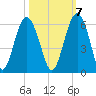 Port Royal Plantation tide chart for Friday, October 7, 2022