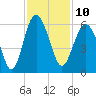 Port Royal Plantation tide chart for Thursday, November 10, 2022