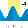 Port Royal Plantation tide chart for Sunday, November 13, 2022