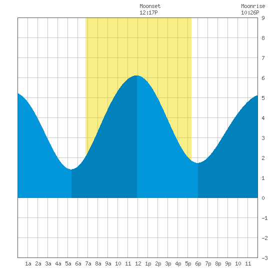 Port Royal Plantation tide chart for Monday, November 14, 2022