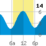 Port Royal Plantation tide chart for Monday, November 14, 2022