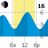 Port Royal Plantation tide chart for Wednesday, November 16, 2022