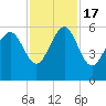 Port Royal Plantation tide chart for Thursday, November 17, 2022