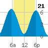 Port Royal Plantation tide chart for Monday, November 21, 2022